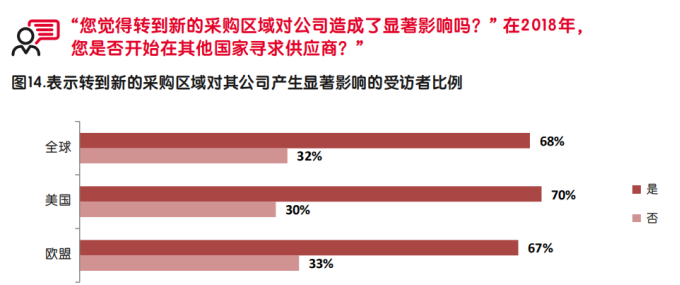 启迈QIMA发布调研报告，深度解析中美贸易战中的全球采购“变局”