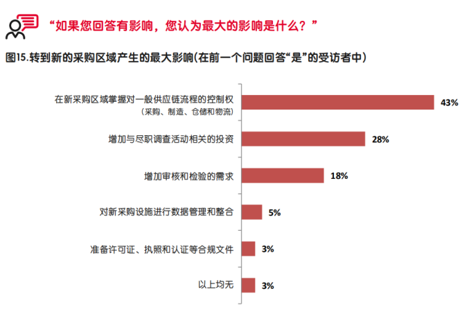 启迈QIMA发布调研报告，深度解析中美贸易战中的全球采购“变局”