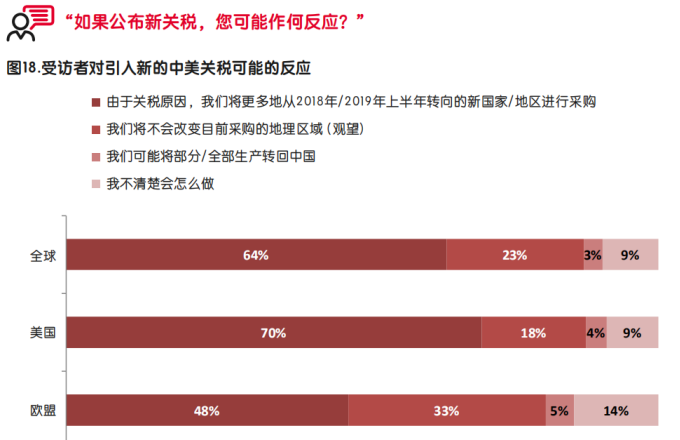 启迈QIMA发布调研报告，深度解析中美贸易战中的全球采购“变局”