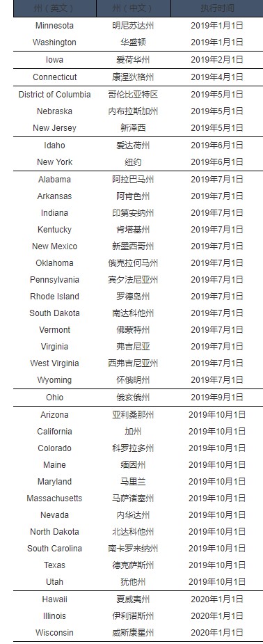 eBay10月1日起征收美国十一个州互联网销售税