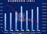 一夜蒸发800亿美元、创始人丢掉首富宝座 亚马逊怎么了？