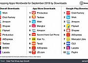 2019年9月全球购物类APP排行榜发布 Wish下载量第一