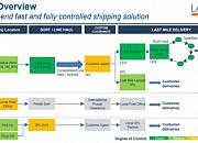 LGS（Lazada Global Shipping）