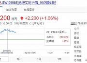 阿里巴巴创上市新高 总市值一度超过4.5万亿港元