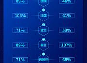 阿里国际站新贸节首周战报：交易总额同比增71%