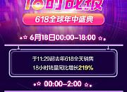 苏宁国际618开场18小时销量增219%