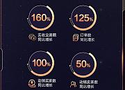 阿里国际站九月采购节首周战绩：运动娱乐行业交易总额增314%