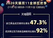 截至11日12时 天猫国际进口商品成交额同比增长47.3%
