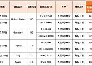 eBay 6月1日起将调整SpeedPAK中国大陆、香港始发运费