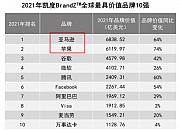 凯度2021年最具价值全球品牌排行榜：亚马逊位居榜首