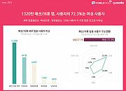 IGAWorks：韩国时尚电商月活跃用户总数突破130万