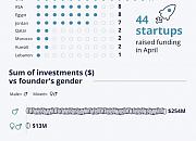 数据首发：5.52亿美元投资集中在中东电商与金融科技领域