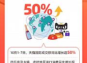 天猫国际十一黄金周进口商品成交额同比增长超50%